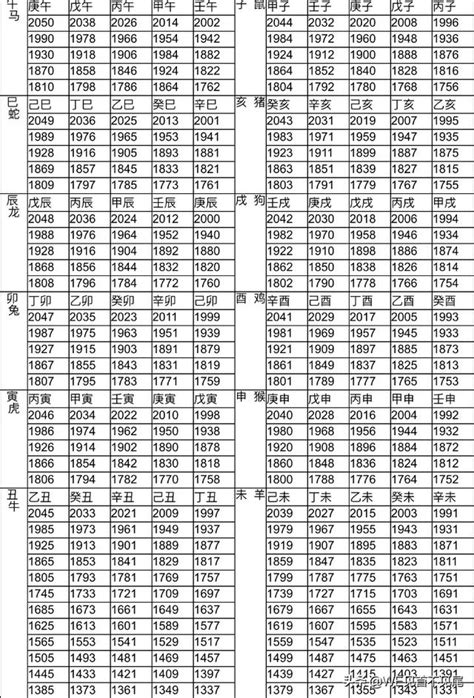 58年屬什麼|12生肖對照表最完整版本！告訴你生肖紀年：出生年份。